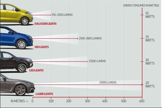 Laser lights vs LED lights vs HID lights vs Halogen Lights