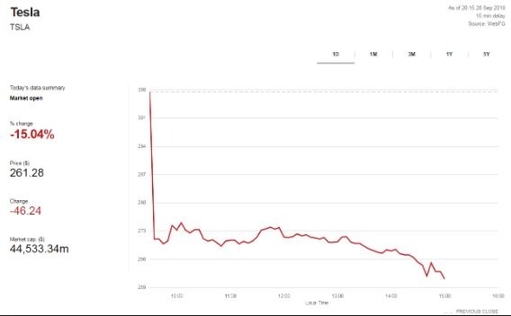 Tesla Shares are down