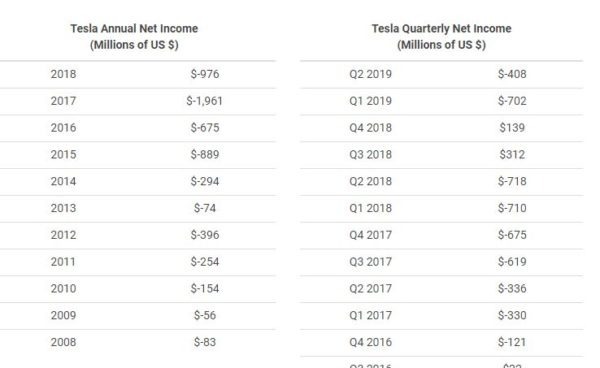 Data for the Net Earnings of Tesla from 2008 to 2018