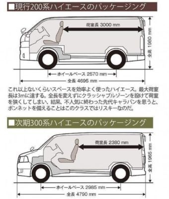 2020 Toyota Hiace Length & wheebase