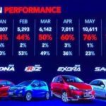 Proton is Overtaking the Market Share with its PIES CARS