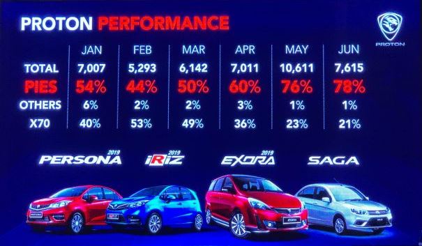 Proton is Overtaking the Market Share with its PIES CARS