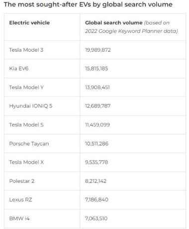 Tesla Model 3 Remains Most Sought After Electric Vehicle Globally