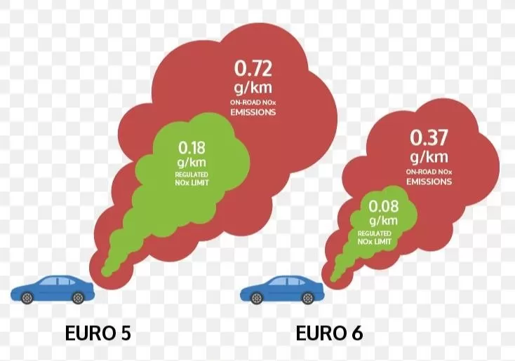 What does Euro Engine Mean How Euro Standards are Helping Humans Environment
